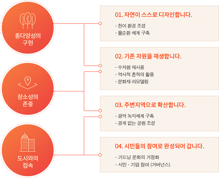 종다양성의 구현  | 장소성의 존중 | 도시와의 접속 01.자연이 스스로 디자인합니다. -천이 환경 조성 -물순환 체계 구축
							02.기존 자원을 재생합니다. -수자원 재사용 -역사적 흔적의 활용 -문화재 리모델링 03.주변지역으로 확산합니다. -광역 녹자체계 구축 -경계 없는 공원 조성 04.시민들의 참여로 완성되어 갑니다. -가드닝 문화의 거점화 - 시민-기업 참여 (거버넌스)