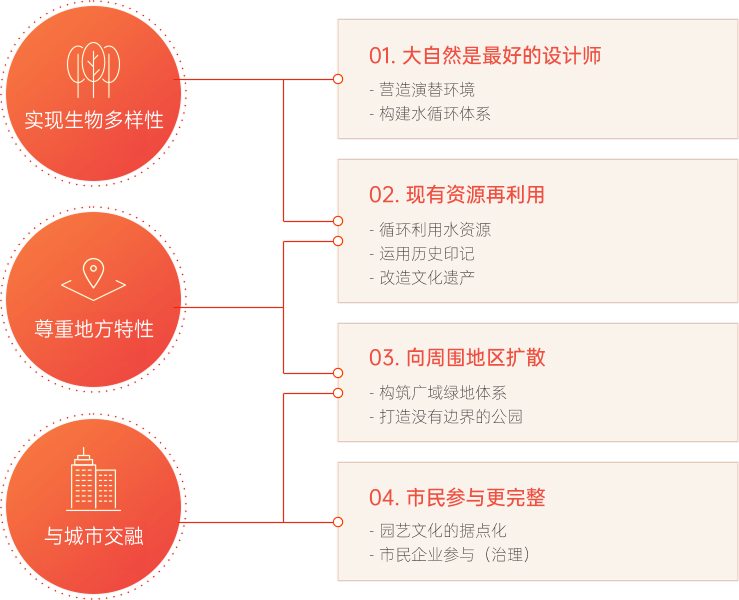 建设哲学与原则