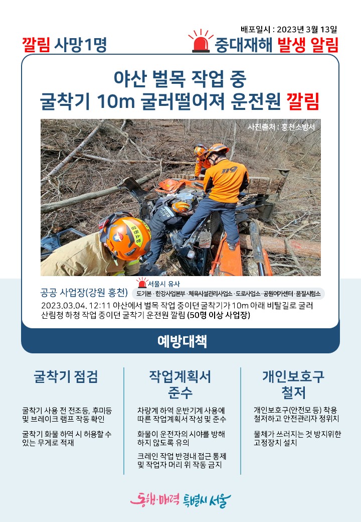 배포일시: 2023년 3월 13일
중대재해 발생 알림
깔림 사망1명
야산 벌목 작업 중 굴착기 10m 굴러떨어져 운전원 깔림
사진출처: 홍천소방서
공공 사업장(강원 홍천)-서울시 유사, 도기본, 한강사업본부, 체육시설관리사업소, 도로사업소, 공원여가센터, 품질시험소
2023.03.04. 12:11 야산에서 벌목 작업 중이던 굴착기가 10m 아래 비탈길로 굴러 산림청 하청 작업 중이던 굴착기 운전원 깔림(50명 이상 사업장)
예방대책
굴착기 점검: 굴착기 사용 전 전조등, 후미등 및 브레이크 램프 작동 확인, 굴착기 화물 하역 시 허용할 수 있는 무게로 적재
작업계획서 준수: 차량계 하역 운반기계 사용에 따른 작업계획서 작성 및 준수, 화물이 운전자의 시야를 방해하지 않도록 유의, 크레인 작업 반경내 접근 통제 및 작업자 머리 위 작동 금지
개인보호구 철저: 개인보호구(안전모 등) 착용 철저하고 안전관리자 정위치, 물체가 쓰러지는 것 방지위한 고정장치 설치