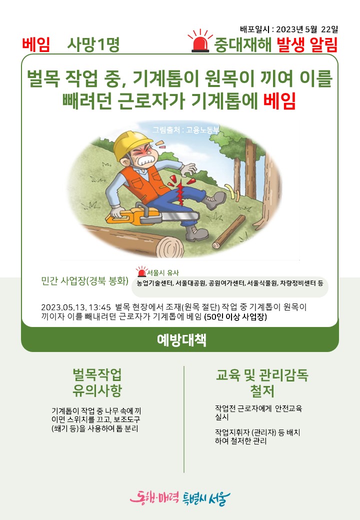 배포일시: 2023년 5월 22일
중대재해 발생 알림 베임 사망1명
벌목 작업 중, 기계톱이 원목이 끼여 이를 빼려던 근로자가 기계톱에 베임
그림출처: 고용노동부
민간 사업장(경북 봉화) ？ 서울시 유사, 농업기술센터, 서울대공원, 공원여가센터, 서울식물원, 차량정비센터 등
2023.05.13. 13:45 벌목 현장에서 조재(원목 절단) 작업 중 기계톱이 원목이 끼이자 이를 빼내려던 근로자가 기계톱에 베임(50인 이상 사업장)
예방대책
벌목작업 유의사항: 기계톱이 작업 중 나무 속에 끼이면 스위치를 끄고, 보조도구(쐐기 등)을 사용하여 톱 분리
교육 및 관리감독 철저: 작업전 근로자에게 안전교육 실시, 작업지휘자(관리자) 등 배치하여 철저한 관리