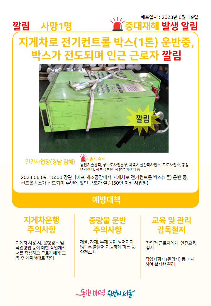 배포일시: 2023년 6월 19일
중대재해 발생 알림 깔림 사망1명
지게차로 전기컨트롤 박스(1톤) 운반 중, 박스가 전도되며 인근 근로자 깔림
그림출처: 고용노동부
민간사업장(경남 김해)-서울시 유사, 농업기술센터, 상수도사업본부, 체육시설관리사업소, 도로사업소, 공원여가센터, 서울식물원, 차량정비센터 등
2023.06.09. 15:00 강관파이프 제조공장에서 지게차로 전기컨트롤 박스(1톤) 운반 중, 컨트롤박스가 전도되며 주변에 있던 근로자 깔림(50인 이상 사업장)
예방대책
지게차운행 주의사항: 지게차 사용 시, 운행경로 및 작업방법 등에 대한 작업계획서를 작성하고
근로자에게 교육 후 계획서대로 작업
중량물 운반 주의사항: 제품, 자재, 부재 등이 넘어지지 않도록 붙들어 지탱하게 하는 등 안전조치
교육 및 관리 감독철저: 작업전 근로자에게 안전교육 실시, 작업지휘자(관리자) 등 배치하여 철저한 관리