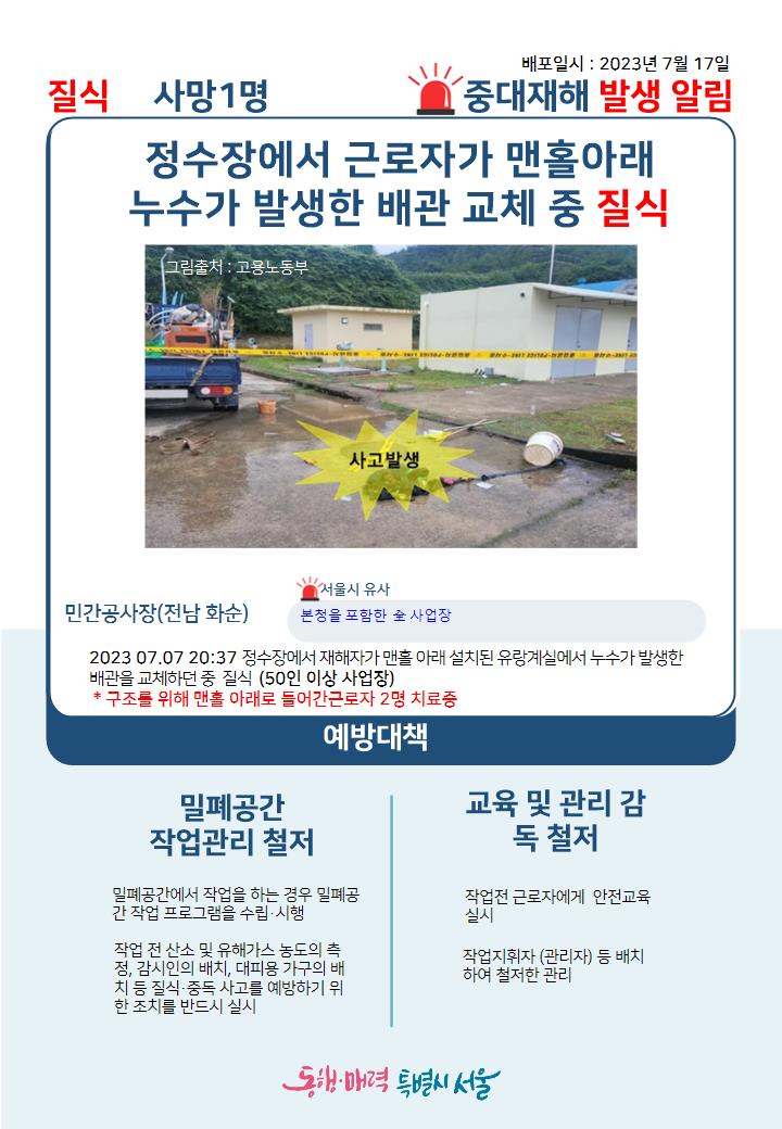 배포일시: 2023년 7월 17일
중대재해 발생 알림 질식 사망1명
정수장에서 근로자가 맨홀아래 누수가 발생한 배관 교체 중 질식
그림출처: 고용노동부
민간공사장(전남 화순)-서울시 유사, 본청을 포함한 전 사업장
2023.07.07. 20:37 정수장에서 재해자가 맨홀 아래 설치된 유랑계실에서 누수가 발생한 배관을 교체하던 중 질식 (50인 이상 사업장), 구조를 위해 맨홀 아래로 들어간 근로자 2명 치료중
예방대책
밀폐공간 작업관리 철저: 밀폐공간에서 작업을 하는 경우 밀폐공간 작업 프로그램을 수립, 시행, 작업 전 산소 및 유해가스 농도의 측정, 감시인의 배치, 대피용 가구의 배치 등 질식, 중독 사고를 예방하기 위한 조치를 반드시 실시
교육 및 관리감독 철저: 작업전 근로자에게 안전교육 실시, 작업지휘자(관리자)등 배치하여 철저한 관리