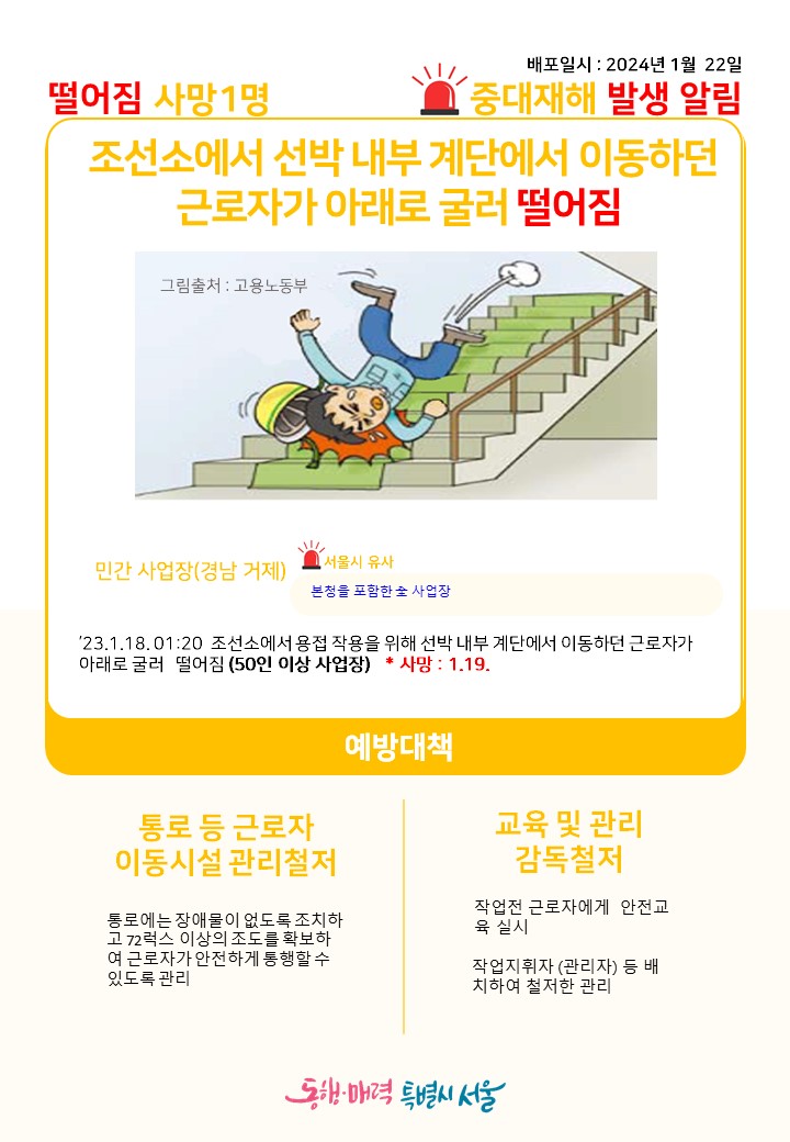 배포일시: 2024년 1월 22일
떨어짐 사망1명 중대재해 발생 알림
조선소에서 선박 내부 계단에서 이동하던 근로자가 아래로 굴러 떨어짐
그림출처: 고용노동부
민간 사업장(경남 거제)-서울시 유사, 본청을 포함한 전 사업장
’23.1.18 01:20 조선소에서 용접작용을 위해 선박 내부 계단에서 이동하던 근로자가 아래로 굴러 떨어짐(50인 이상 사업장)  *사망: 1.19.
예방대책
통로 등 근로자 이동시설 관리철저: 통로에는 장애물이 없도록 조치하고 72럭스 이상의 조도를 확보하여 근로자가 안전하게 통행할 수 있도록 관리
교육 및 관리 감독철저: 작업전 근로자에게 안전교육 실시, 작업지휘자(관리자) 등 배치하여 철저한 관리