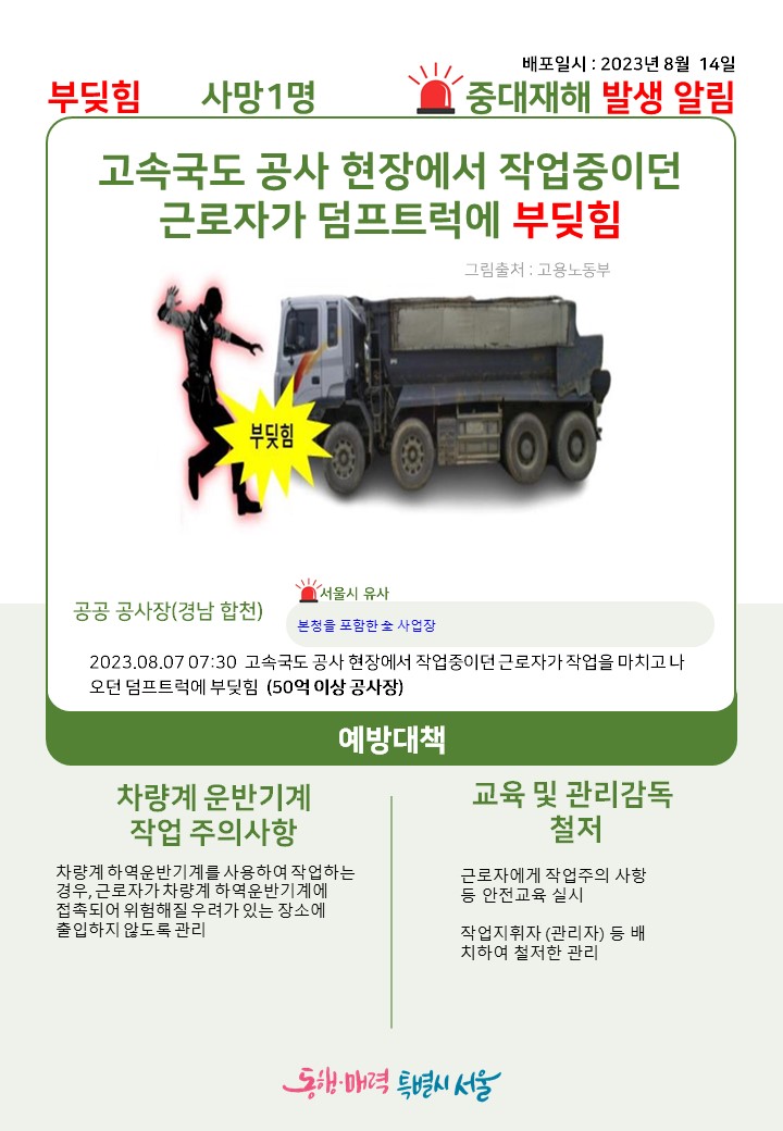 배포일시: 2023년 8월 14일 중대재해 발생 알림 부딪힘 사망1명 고속국도 공사 현장에서 작업중이던 근로자가 덤프트럭에 부딪힘 그림출처: 고용노동부 공공 공사장(경남 합천)-서울시 유사, 본청을 포함한 전 사업장 2023.08.07. 07:30 고속국도 공사 현장에서 작업중이던 근로자가 작업을 마치고 나오던 덤프트럭에 부딪힘 (50억 이상 공사장) 예방대책 차량계 운반기계 작업 주의사항: 차량계 하역운반기계를 사용하여 작업하는 경우, 근로자가 차량계 하역운반기계에 접촉되어 위험해질 우려가 있는 장소에 출입하지 않도록 관리 교육 및 관리감독 철저: 근로자에게 작업주의 사항 등 안전교육 실시, 작업지휘자(관리자) 등 배치하여 철저한 관리