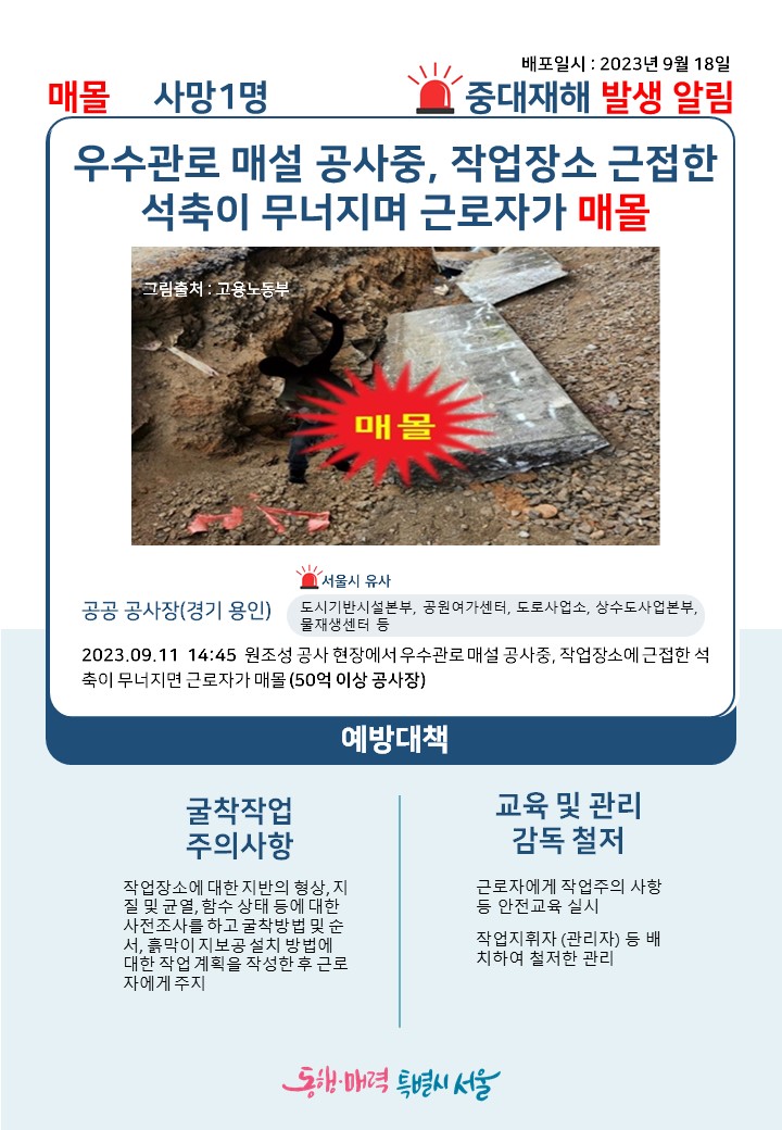 배포일시: 2023년 9월 18일 중대재해 발생 알림 매몰 사망1명 우수관로 매설 공사중, 작업장소 근접한 석축이 무너지며 근로자가 매몰 그림출처: 고용노동부 공공 공사장(경기 용인)-서울시 유사, 도시기반시설본부, 공원여가센터, 도로사업소, 상수도사업본부, 물재생센터 등 2023.09.11 14:45 원조성 공사 현장에서 우수관로 매설 공사중, 작업장소에 근접한 석축이 무너지면 근로자가 매몰(50억 이상 공사장) 예방대책 굴착작업 주의사항: 작업장소에 대한 지반의 형상, 지질 및 균열, 함수 상태 등에 대한 사전조사를 하고 굴착방법 및 순서, 흙막이 지보공 설치 방법에 대한 직업 계획을 작성한 후 근로자에게 주지 교육 및 관리감독 철저: 근로자에게 작업주의 사항 등 안전교육 실시, 작업지휘자(관리자) 등 배치하여 철저한 관리